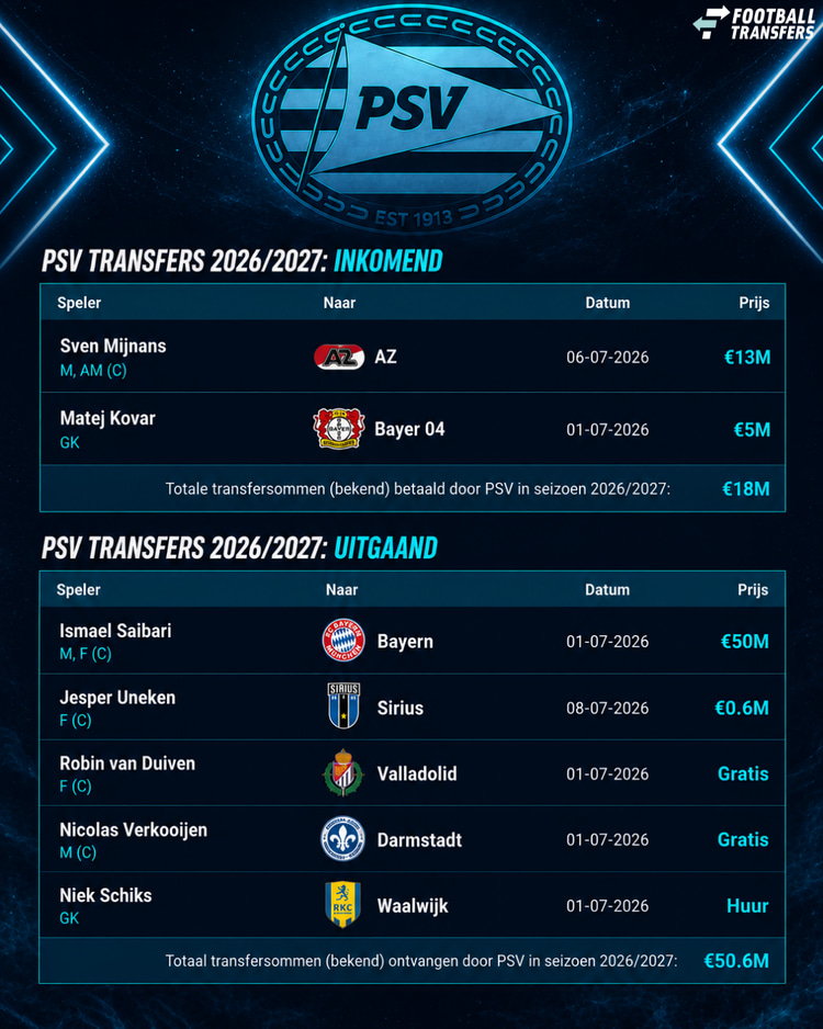 De transfers van PSV tot nu toe
