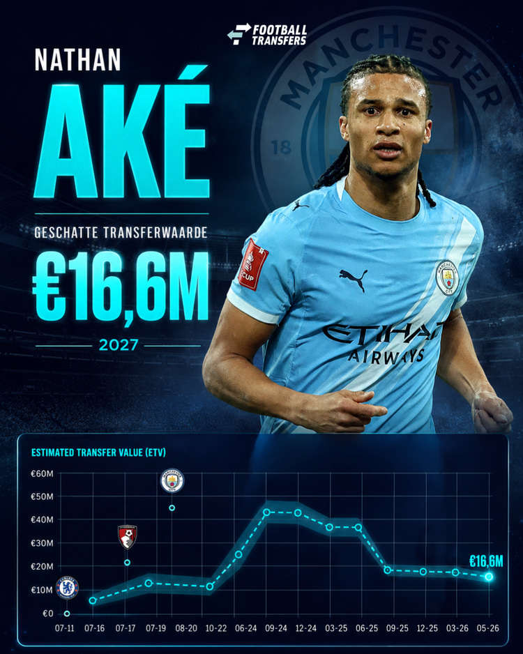 De Estimated Transfer Value (ETV) van Nathan Aké