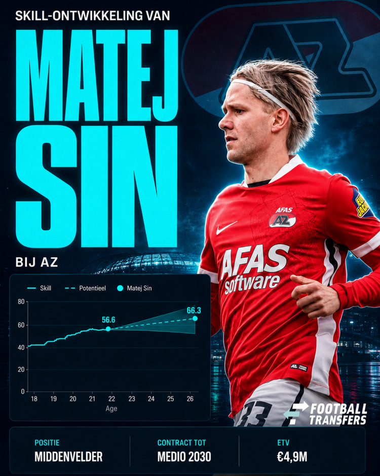 De Skill-ontwikkeling van Matej Sin.