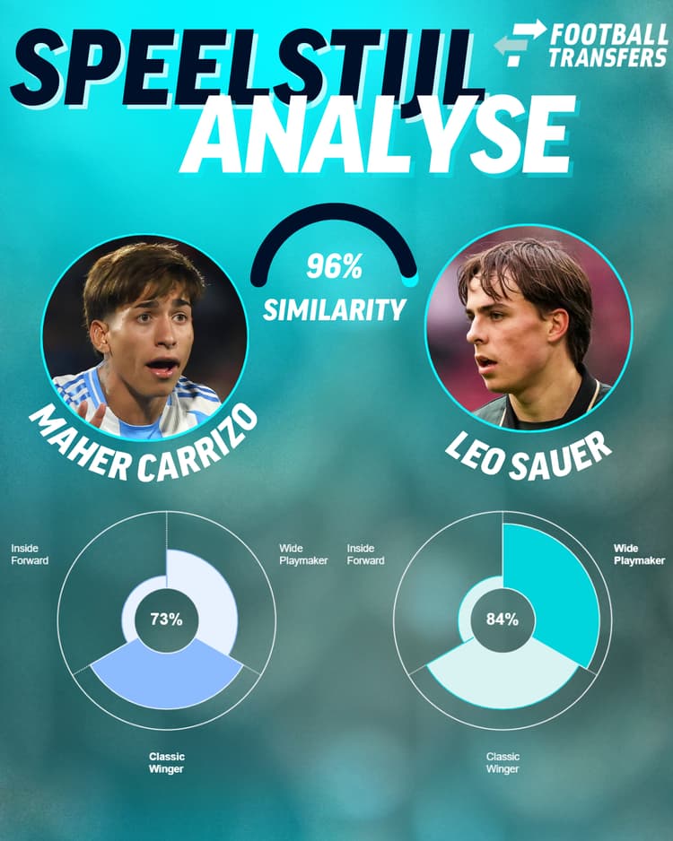 Feyenoord heeft een duidelijk type-aanvaller in gedachte, daar Maher Carrizo veel gelijkenissen vertoont met eerdere transfertargets en grote belofte Leo Sauer.