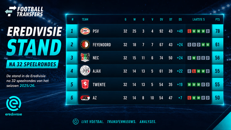 Stand Eredivisie na 32 duels
