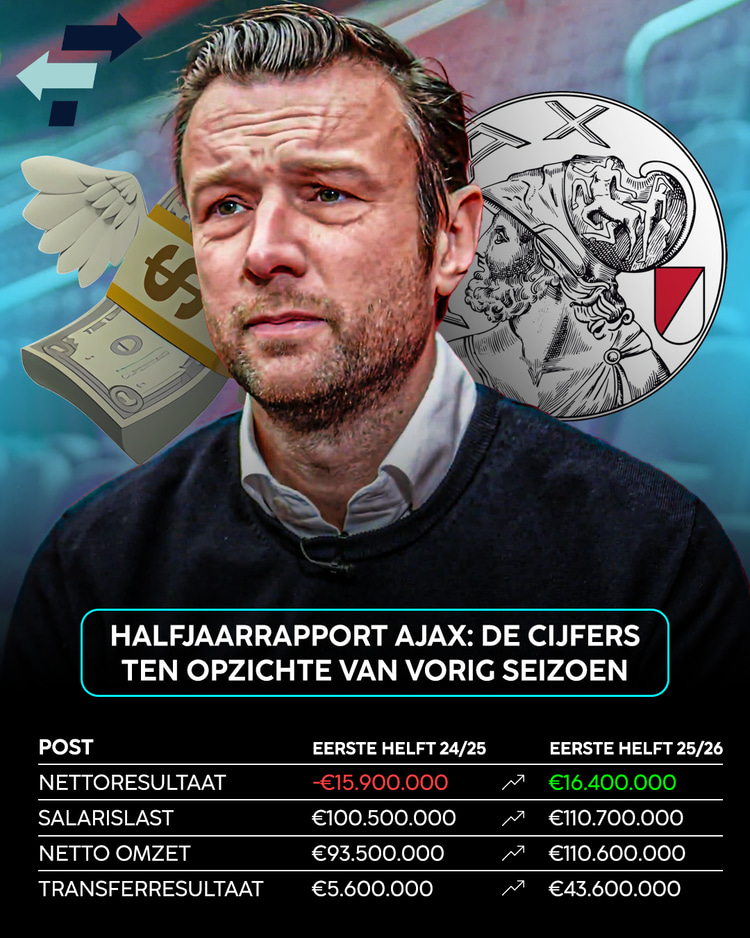 De resultaten van Ajax afgelopen half jaar.