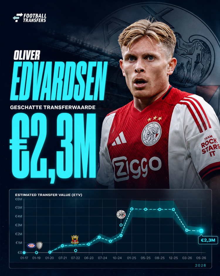 De Estimated Transfer Value (ETV) van Oliver Edvardsen.