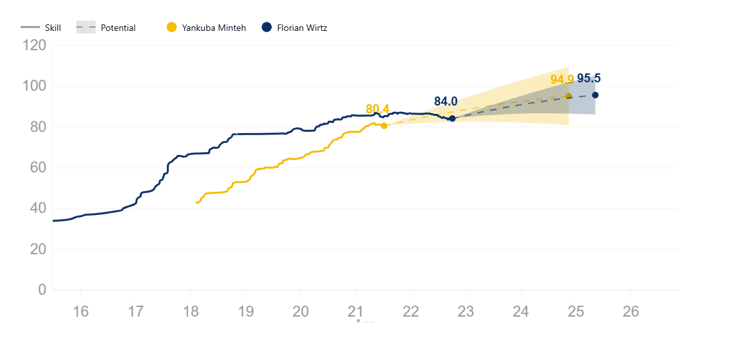 Yankuba Minteh vs Mohamed Salah, Career Progression