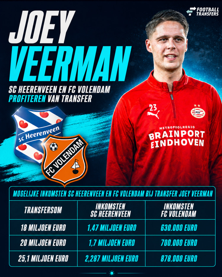 Inkomsten Heerenveen en Volendam bij transfer Veerman