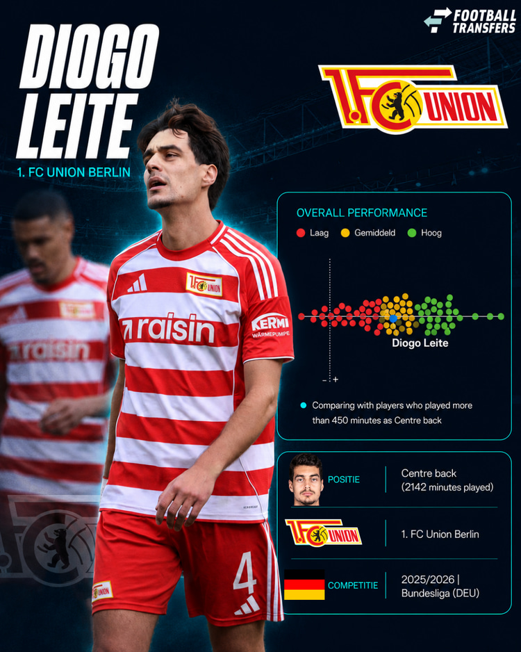 Diogo Leite in 2025/26 onder de centrale verdedigers in de Bundesliga.