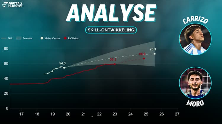 De Skill-ratings van Maher Carrizo en Raúl Moro.