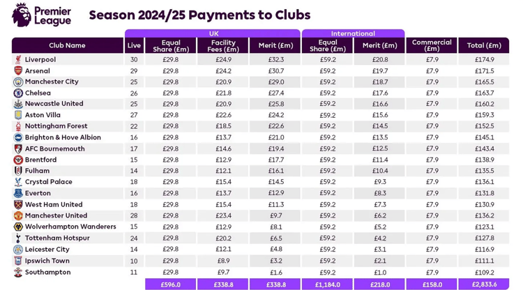 Season 2024/25 payments to clubs