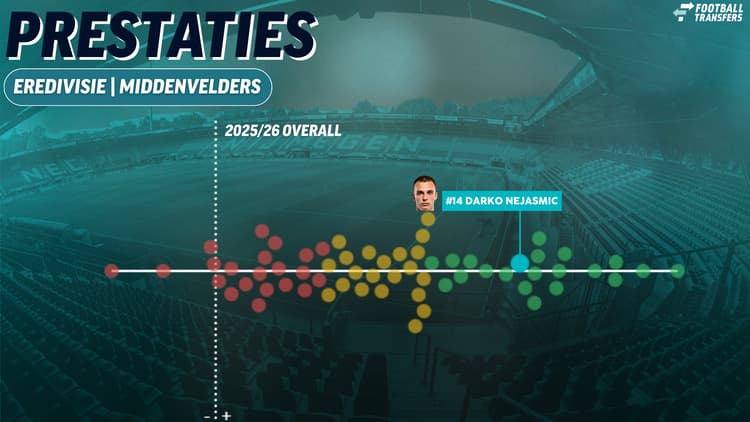 Darko Nejasmic versterkte NEC afgelopen zomer en blinkt dit seizoen uit in De Goffert, waar hij nog tot medio 2027 vastligt.