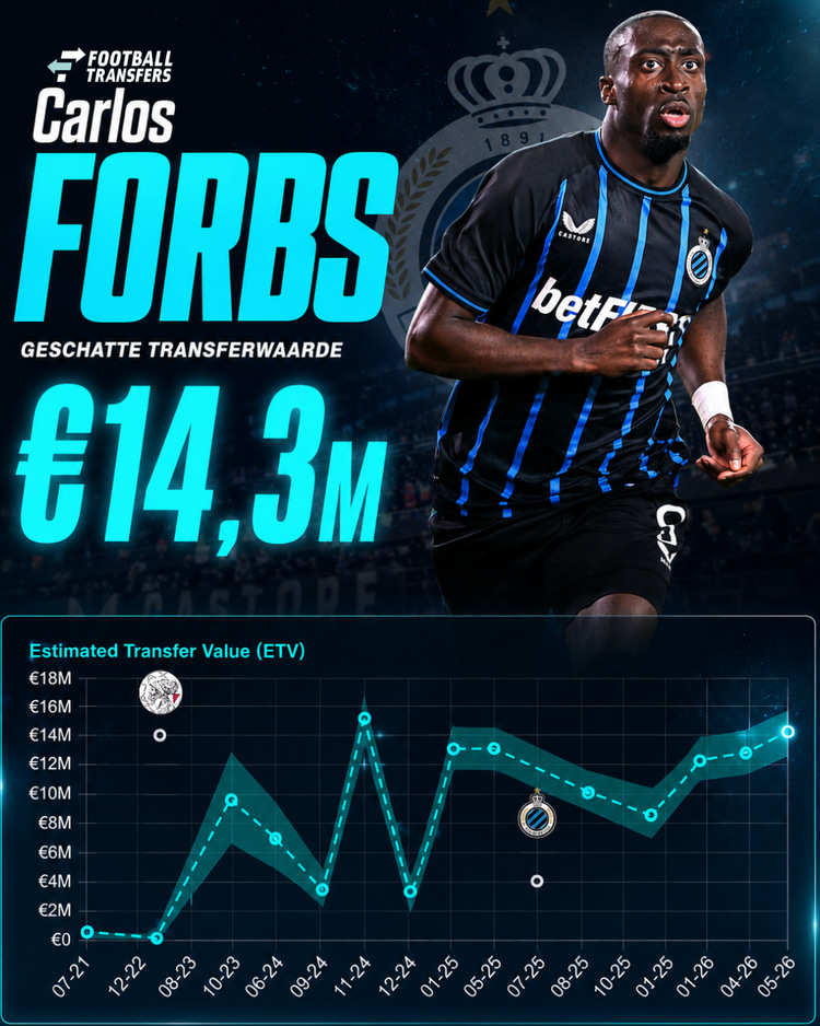 De Estimated Transfer Value (ETV) van Carlos Forbs.