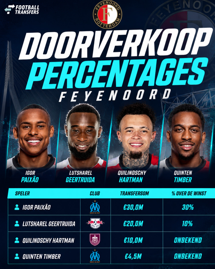 Dennis te Kloese onderhandelde namens Feyenoord een doorverkooppercentage over de winst bij toekomstige transfers van Igor Paixão, Lutsharel Geertruida, Quilindschy Hartman en Quinten Timber.