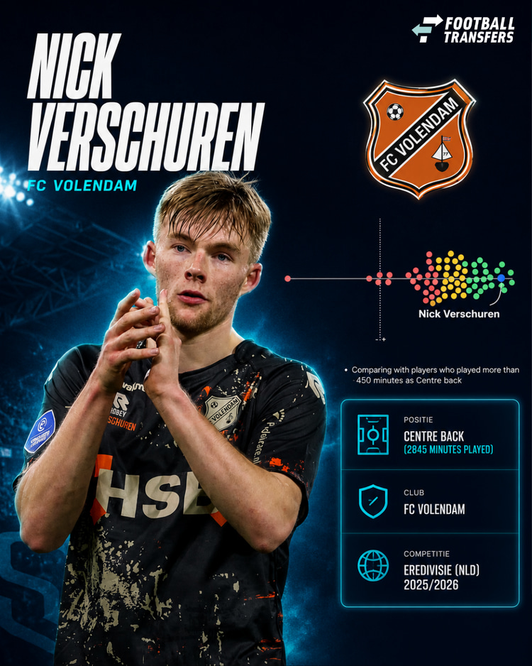De prestaties van Verschuren onder de centrale verdedigers in 2025/26 in de Eredivisie. Hoe meer naar rechts en in het groen, hoe beter de prestaties.