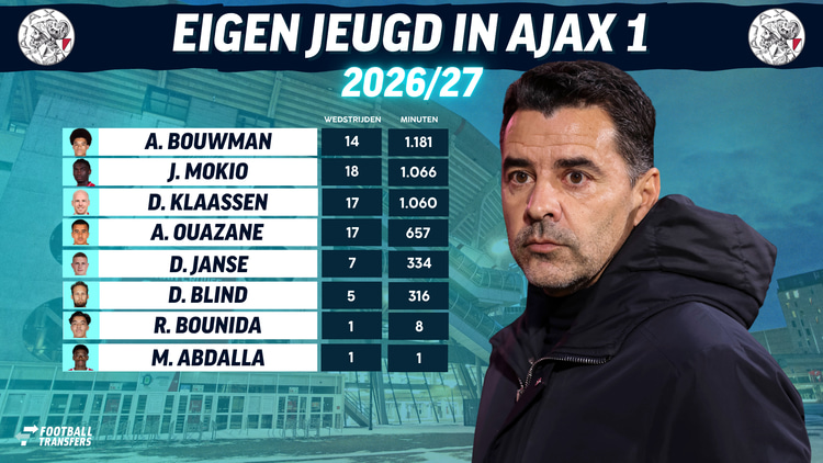 Deze jeugdexponenten maakten dit seizoen minuten in Ajax 1.