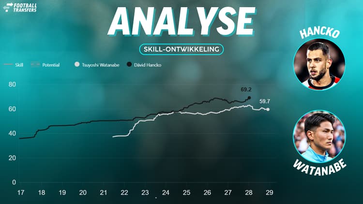 Tsuyoshi Watanabe blijft qua Skill achter op Dávid Hancko