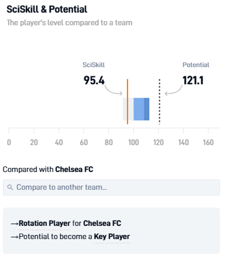 Gilchrist has the potential to become a key player at Chelsea