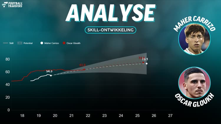 De Skill-ratings van Maher Carrizo en Oscar Gloukh.