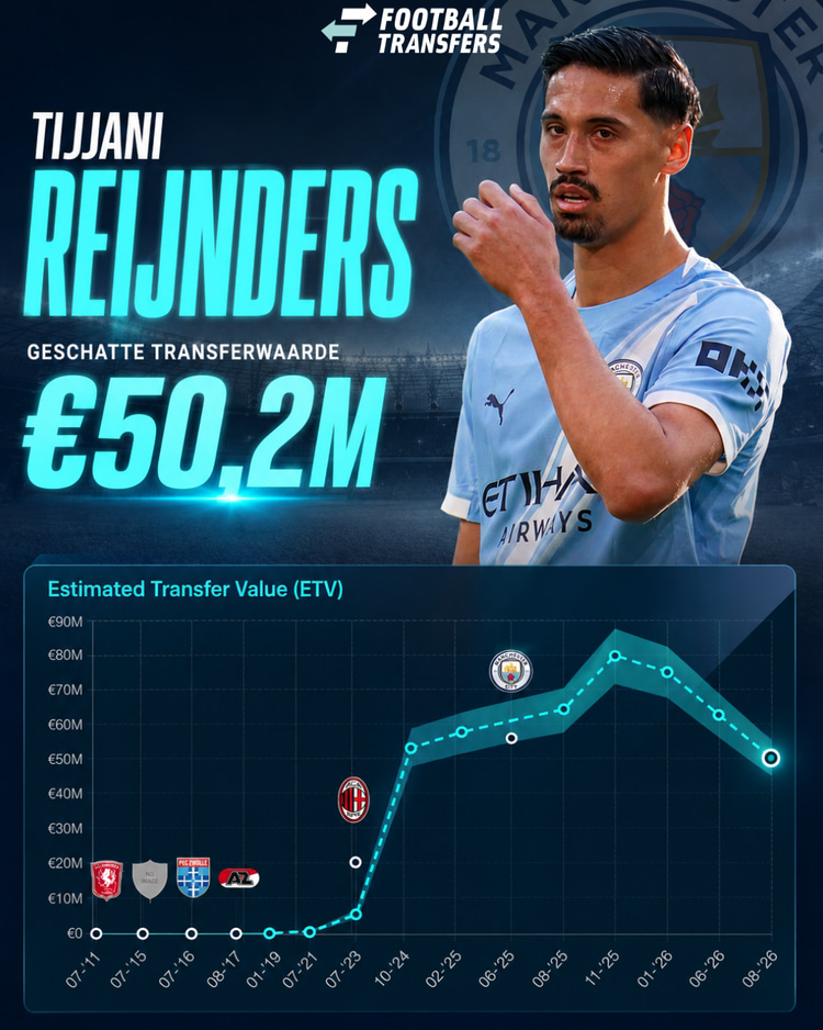 De Estimated Transfer Value (ETV) van Tijjani Reijnders.