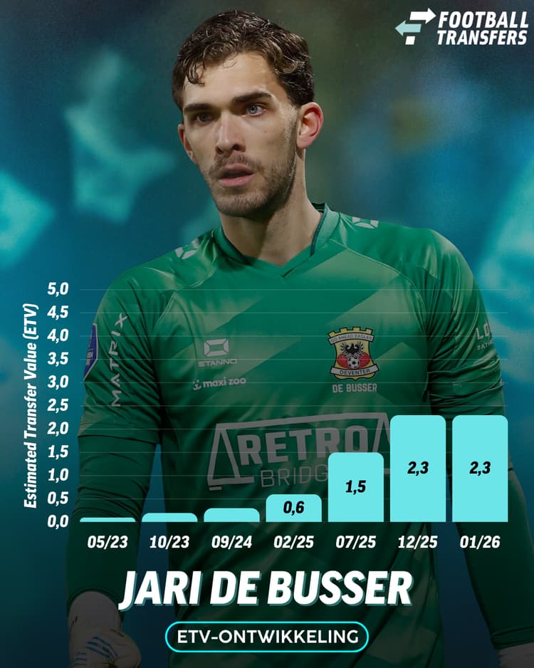 De Estimated Transfer Value (ETV) van Jari De Busser.