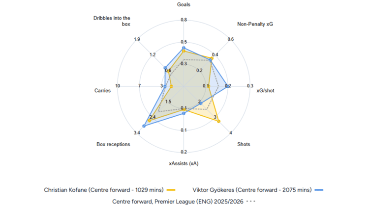 Christian Kofane's per 90 stats (yellow) compared to Viktor Gyokeres (blue) and the average Premier League forward (grey, dotted)