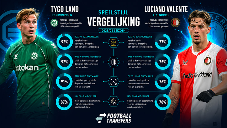 Speelstijl Tygo Land en Luciano Valente in 2025/26