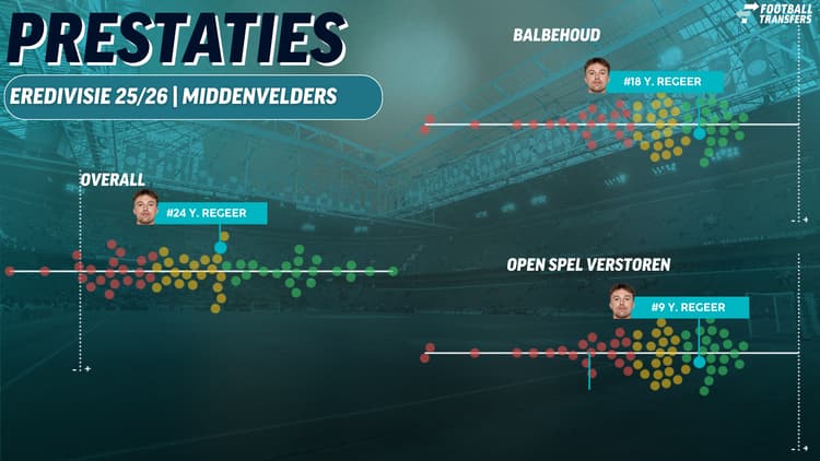 Youri Regeer laat zich op sommige vlakken bij Ajax gelden dit seizoen in de Eredivisie.