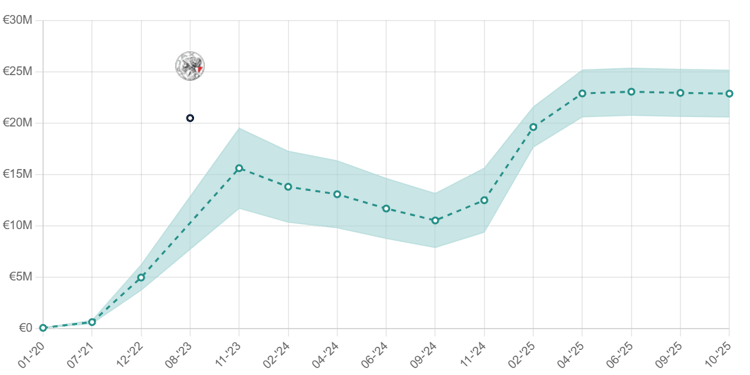 De Estimated Transfer Value (ETV) van Josip Sutalo