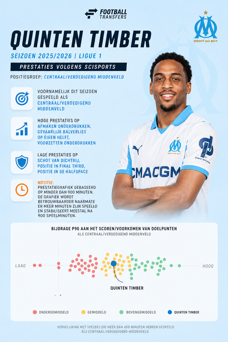 De prestaties van Quinten Timber dit seizoen bij Olympique Marseille volgens SciSports.