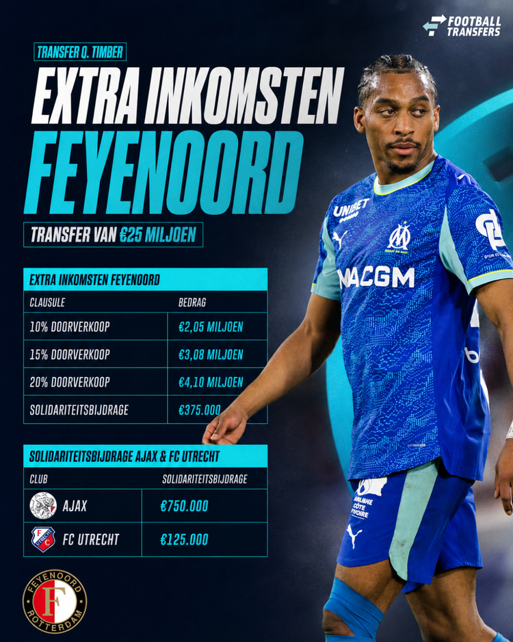 Feyenoord ziet mogelijk een bedrag tussen 2,5 miljoen euro en 4,5 miljoen euro tegemoet bij een transfer van 25 miljoen euro van Quinten Timber.