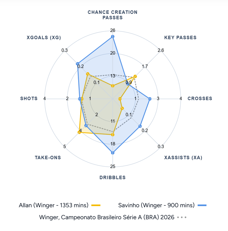 Allan vs Savinho, League stats