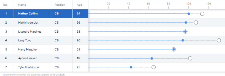 Man Utd central defender analysis, including Nathan Collins