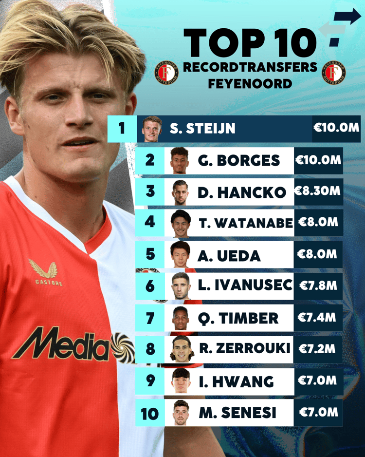 De tien duurste aankopen van Feyenoord ooit!