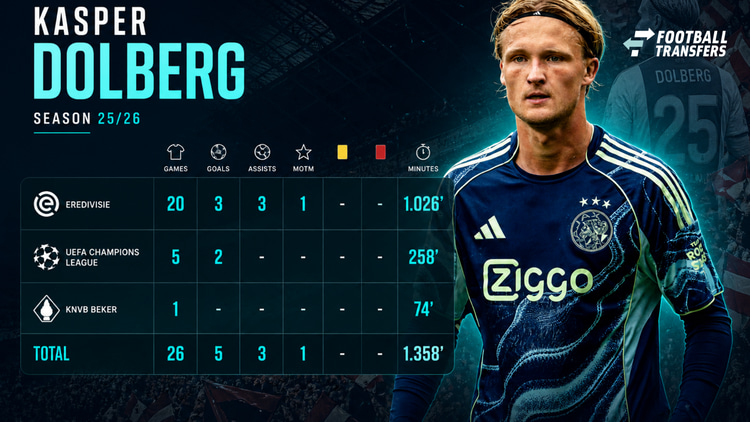 De prestaties van Kasper Dolberg dit seizoen bij Ajax. De opbrengst: vijf goals in 26 wedstrijden.