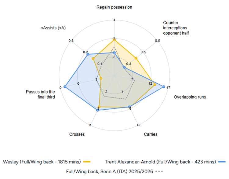 Wesley vs Trent Alexander-Arnold, League stats, 2025/26
