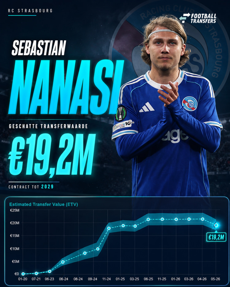 De Estimated Transfer Value (ETV) van Sebastian Nanasi.