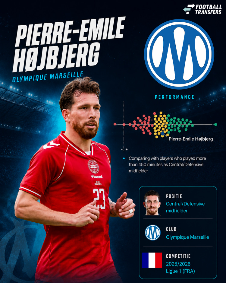 De prestaties van Hojbjerg in de Ligue 1 onder de verdedigende/centrale middenvelders in de Ligue 1.