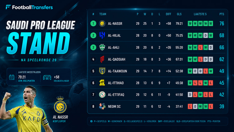 Stand Pro League na 29 speelrondes