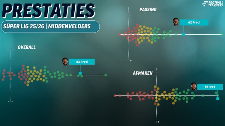 De prestaties van Fred in aanvallend opzicht.