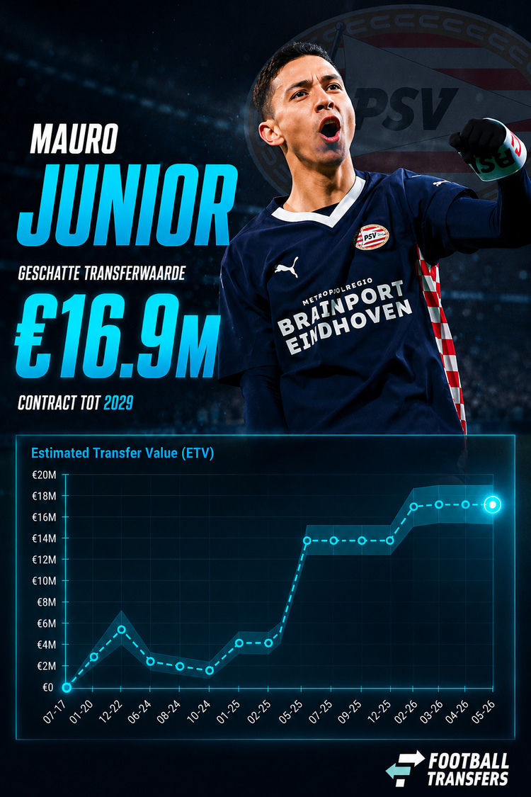 Ontwikkeling ETV Mauro Junior