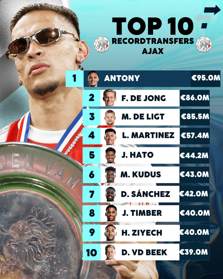 De tien duurste uitgaande transfers van Ajax!