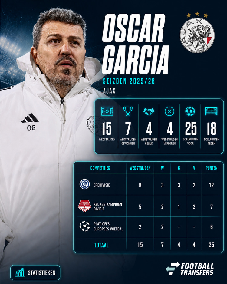 Oscar Garcia bij Ajax in 2025/26
