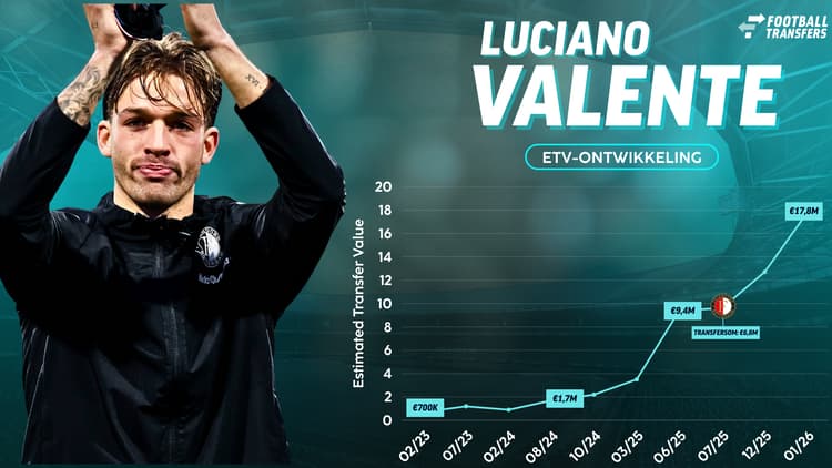 Luciano Valente werd voor 6,75 miljoen euro gekocht door Feyenoord en is nu 17,8 miljoen euro waard.
