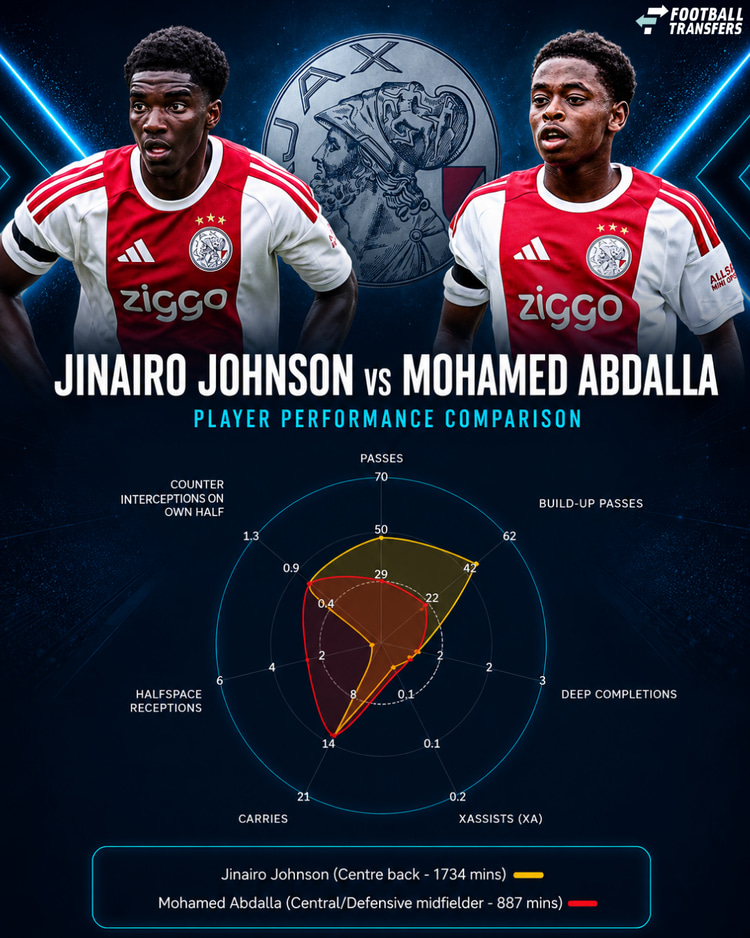 Jinairo Johnson en Mohamed Abdalla bij Jong Ajax