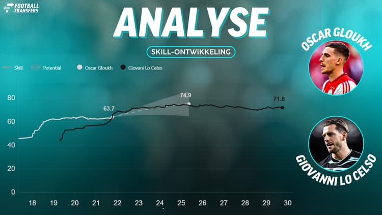 Giovanni Lo Celso heeft op dit moment nog een hogere Skill dan Oscar Gloukh