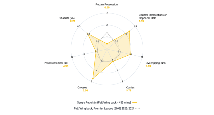 Sergio Reguilon at Man Utd, 2023/24