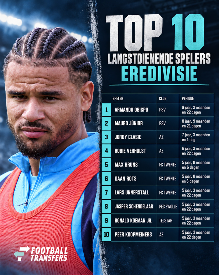 Deze 10 spelers dienen het langst voor hun club in de Eredivisie.
