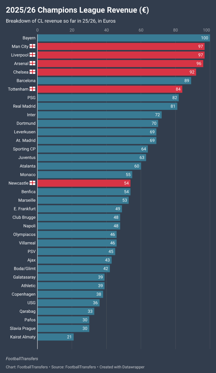 2025/26 Champions League revenue