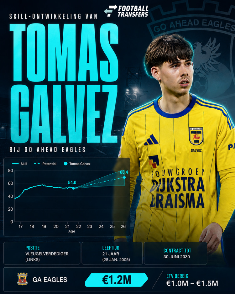 De Skill-ontwikkeling van Tomas Galvez.