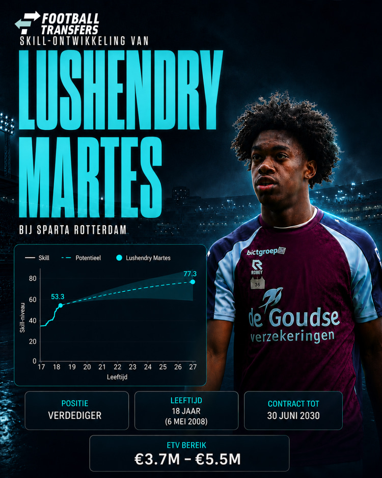 De Skill-ontwikkeling van Lushendry Martes.