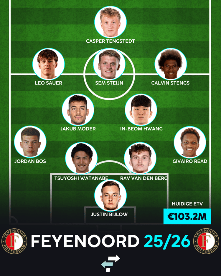 De opstelling van Feyenoord voor komend seizoen?