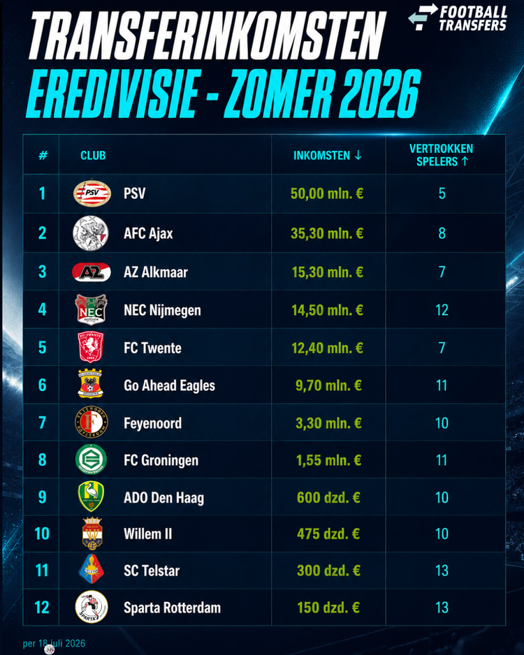 Feyenoord blijft tot nu toe nog achter op de concurrentie qua transferinkomsten deze zomer.